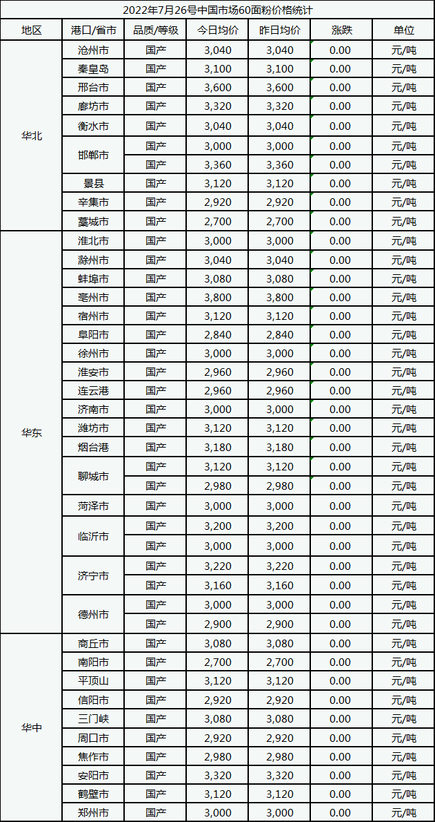 7月26日中国市场60面粉价格稳中趋稳