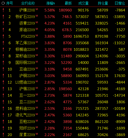 收盘 | 期市大面积收涨:铁矿石、沪镍涨超5%,原油、沥青涨超4%