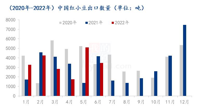 图3 2020年-2022年中国红小豆出口量对比