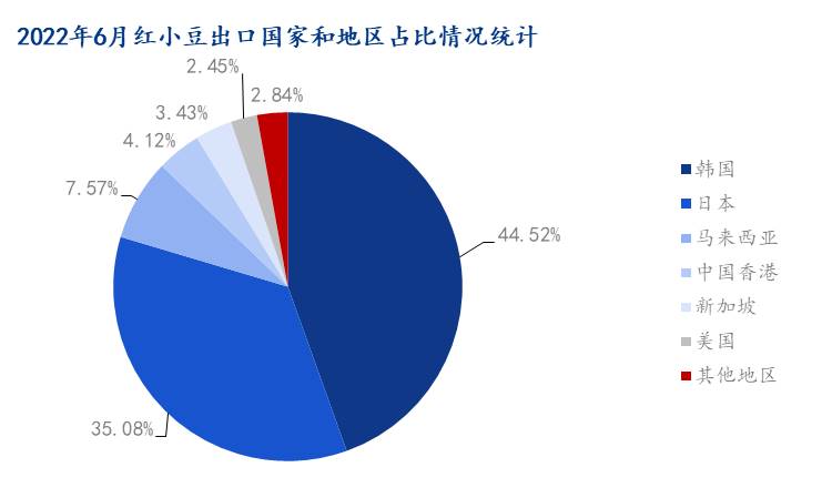 图4 2022年6月中国红小豆出口国家对比