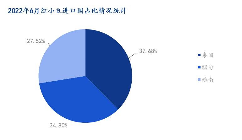 图2 2022年6月中国红小豆进口国家对比