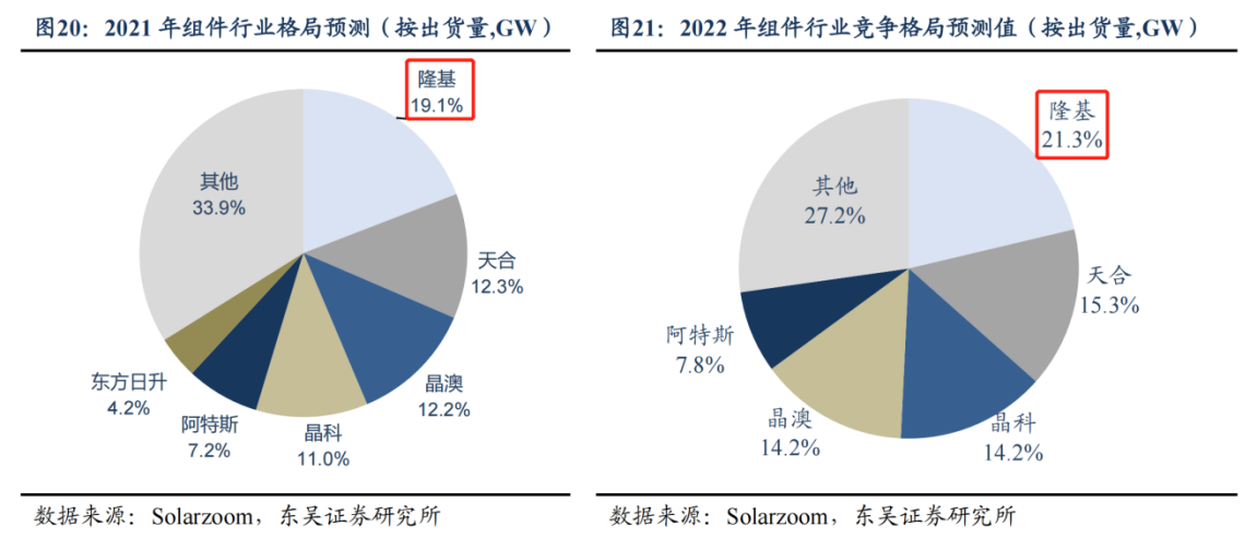 外资单日净买入额两市第一!4500亿光伏龙头硅片价格九连涨,上游硅料价格高企压缩利润空间