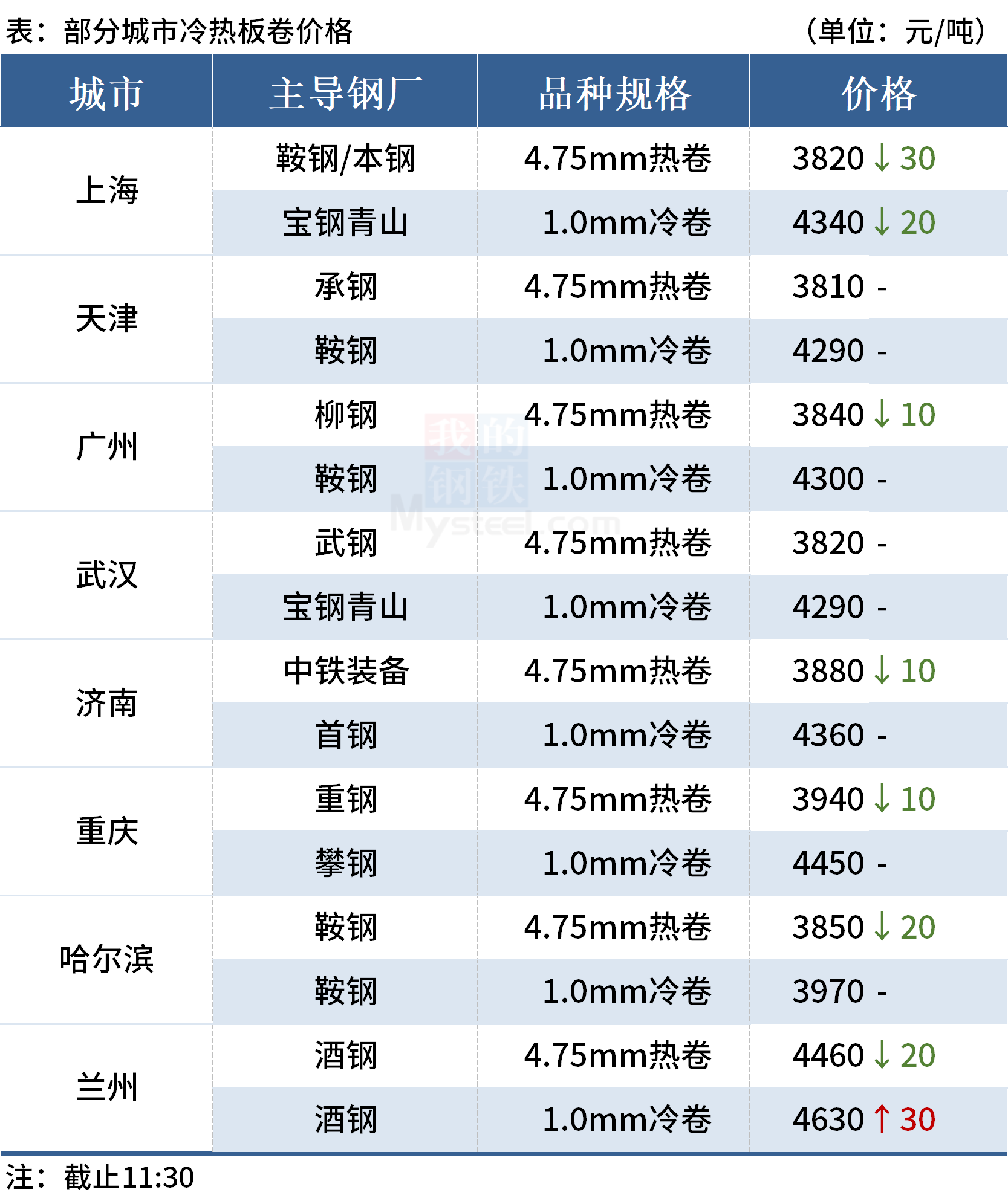 Mysteel午报:钢价涨跌互现,铁矿石期货涨逾4%