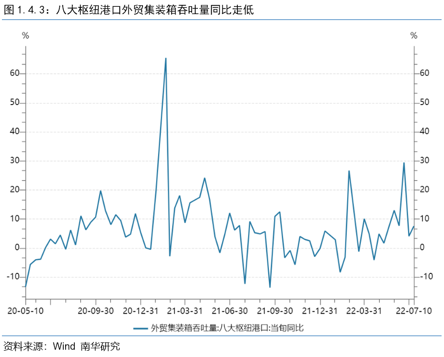 从高频数据看7月经济