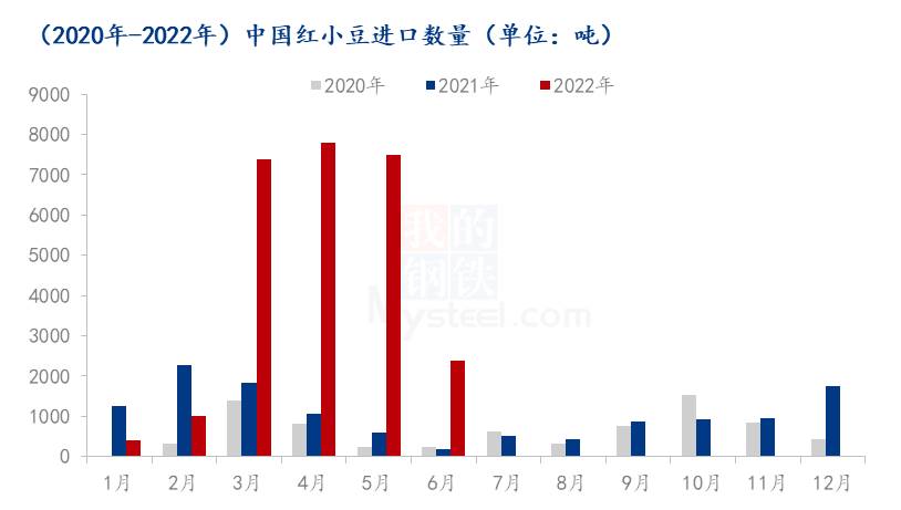 图1 2020年-2022年中国红小豆进口量对比