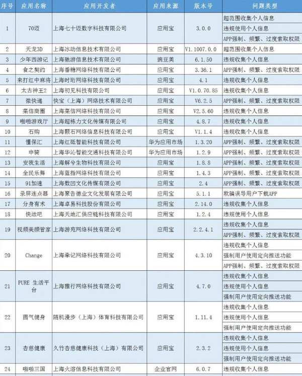 上海51款APP侵犯用戶權益被通報！注意自己手機有沒有