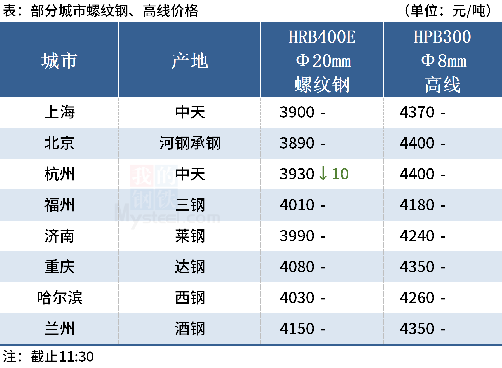 Mysteel午报:钢价涨跌互现,铁矿石期货涨逾4%
