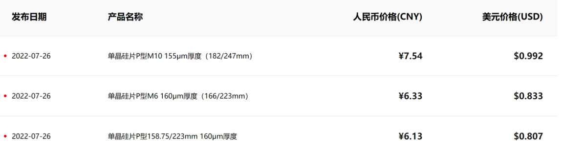 外资单日净买入额两市第一!4500亿光伏龙头硅片价格九连涨,上游硅料价格高企压缩利润空间