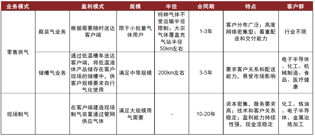 资料来源:金宏气体招股说明书,中金公司研究部