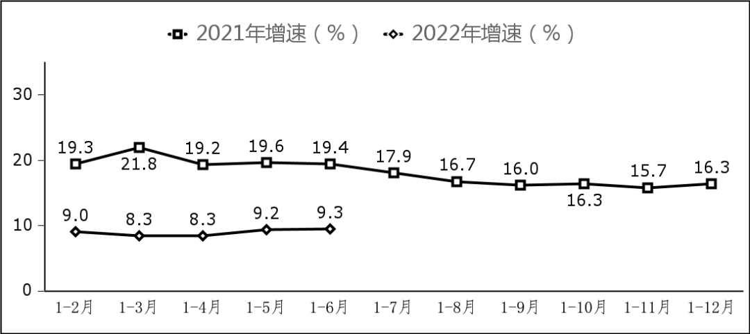 图7  副省级中心城市软件业务收入增长情况