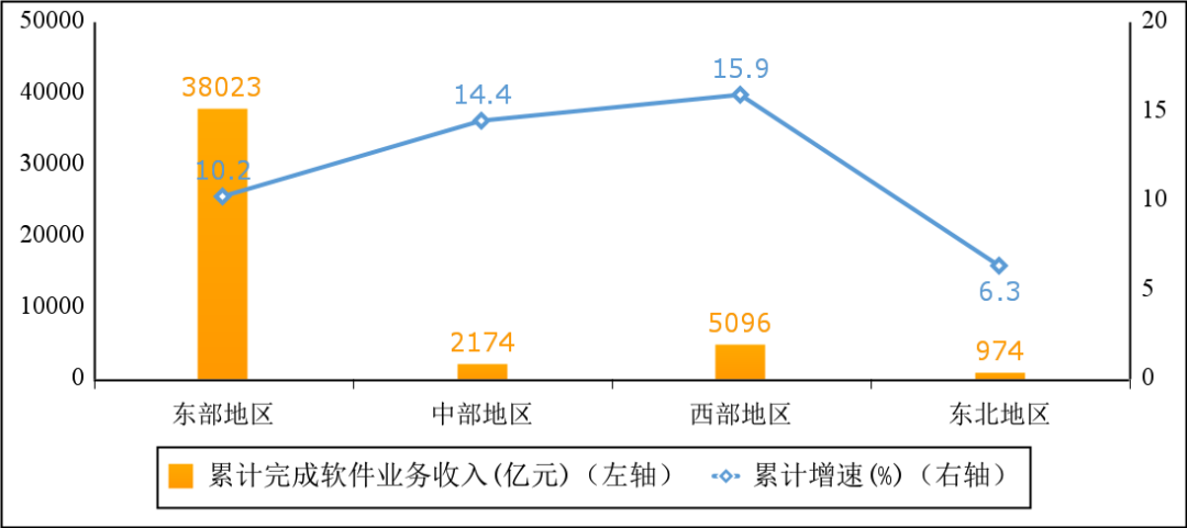 图5  2022年上半年软件业分地区收入增长情况