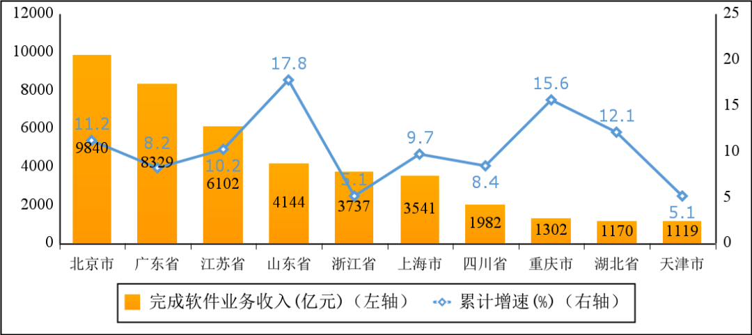 图6  2022年上半年软件业务收入前十省市增长情况