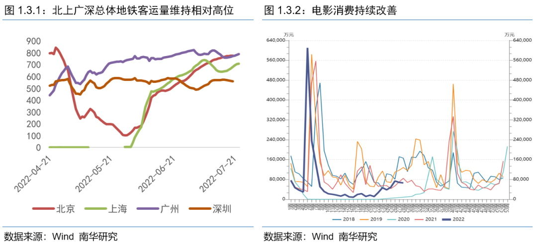 从高频数据看7月经济