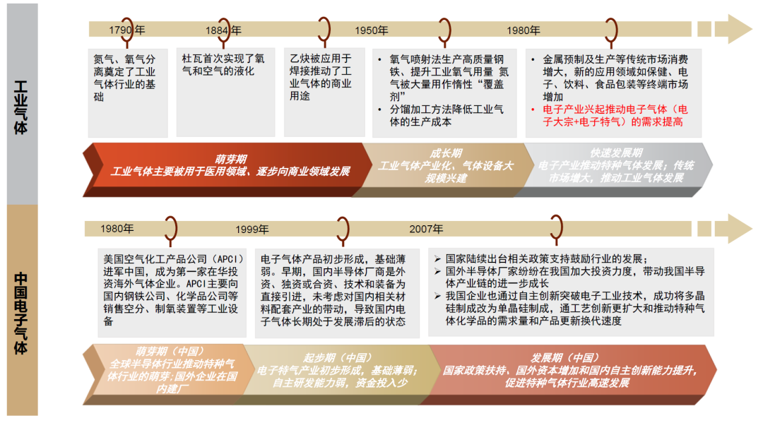 资料来源:宏芯气体官网,前瞻产业研究院,中金公司研究部