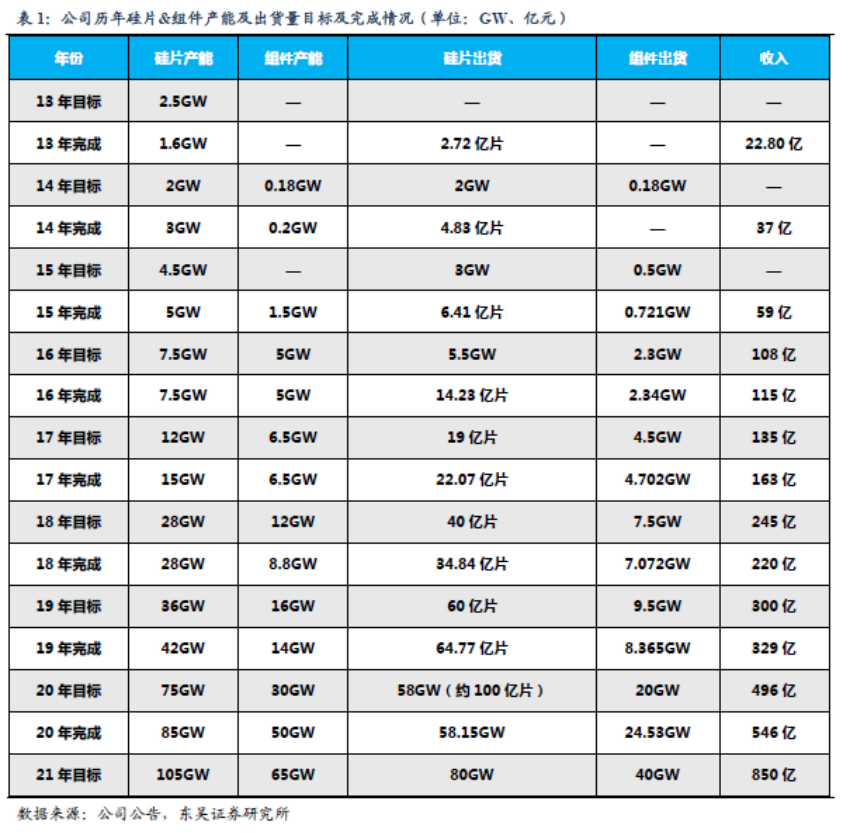外资单日净买入额两市第一!4500亿光伏龙头硅片价格九连涨,上游硅料价格高企压缩利润空间