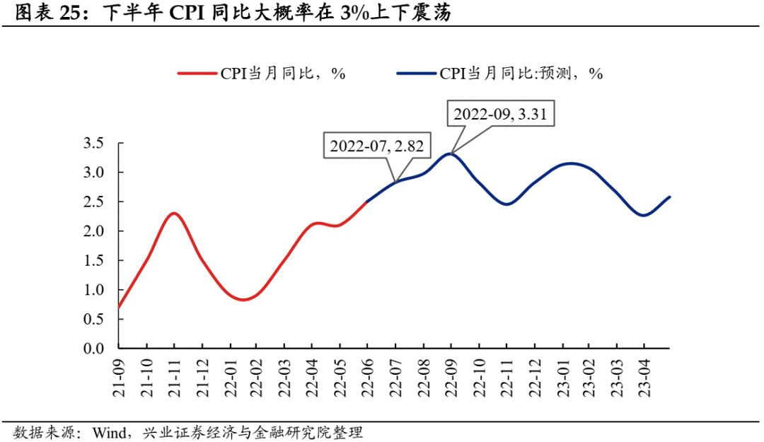 【兴证固收黄伟平/左大勇团队】如果CPI破3——兼论通胀运行主线及其对债市影响