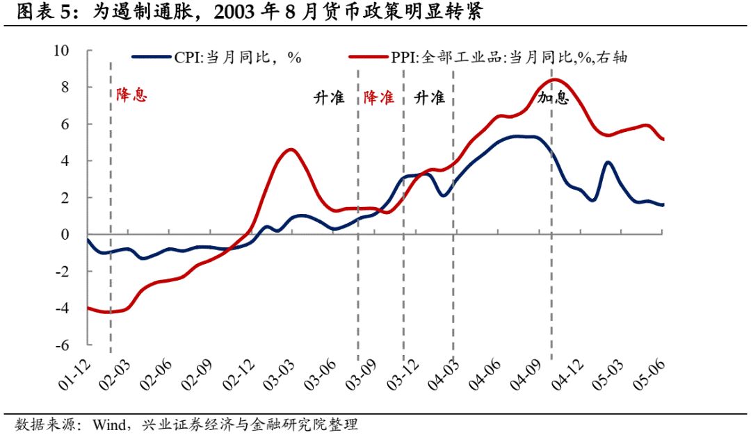 【兴证固收黄伟平/左大勇团队】如果CPI破3——兼论通胀运行主线及其对债市影响