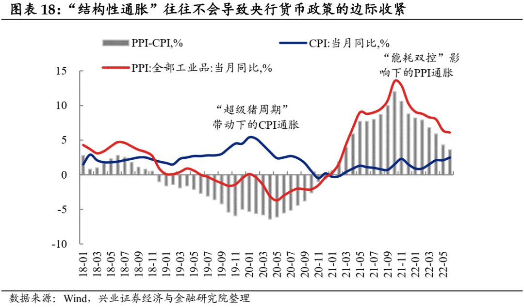 【兴证固收黄伟平/左大勇团队】如果CPI破3——兼论通胀运行主线及其对债市影响