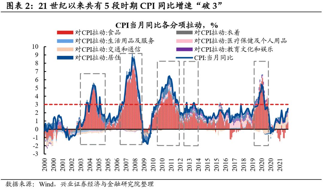 【兴证固收黄伟平/左大勇团队】如果CPI破3——兼论通胀运行主线及其对债市影响