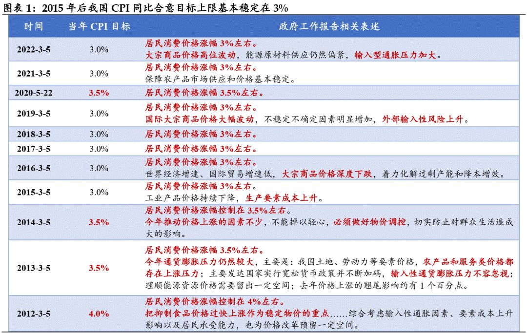 【兴证固收黄伟平/左大勇团队】如果CPI破3——兼论通胀运行主线及其对债市影响
