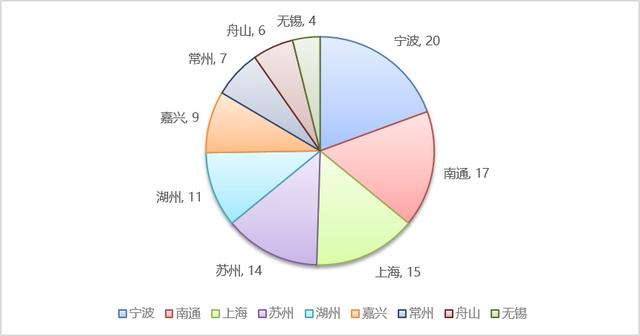 //图4 上海大都市圈九城拥有的农产品地理标志数量