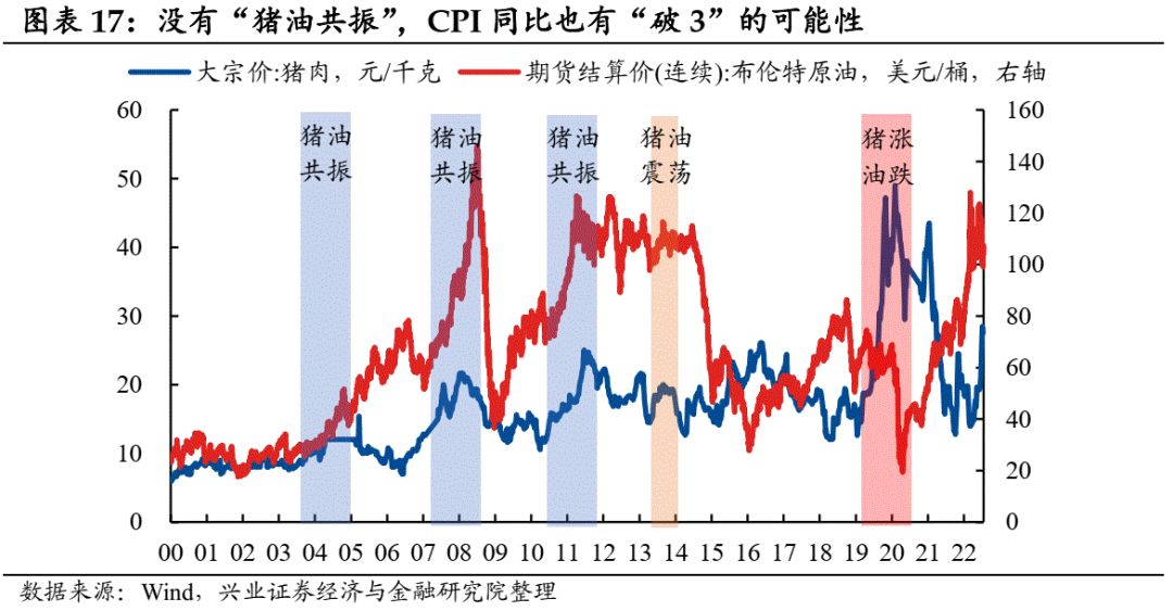 【兴证固收黄伟平/左大勇团队】如果CPI破3——兼论通胀运行主线及其对债市影响