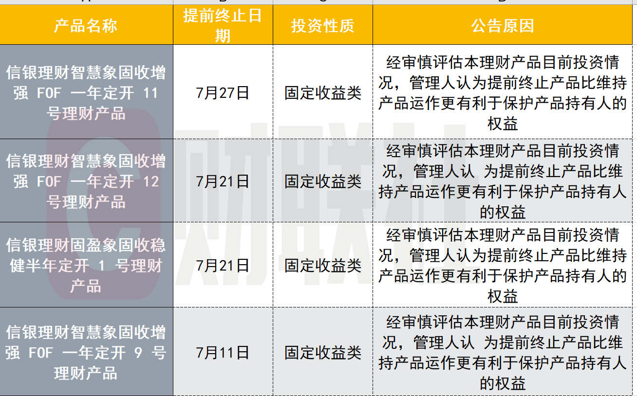什么原因?信银理财7月来提前终止4只理财产品 并非行业个例 后期趋势如何?