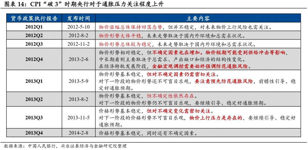 【兴证固收黄伟平/左大勇团队】如果CPI破3——兼论通胀运行主线及其对债市影响