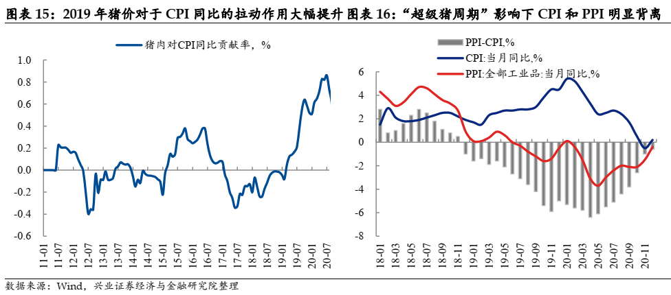 【兴证固收黄伟平/左大勇团队】如果CPI破3——兼论通胀运行主线及其对债市影响