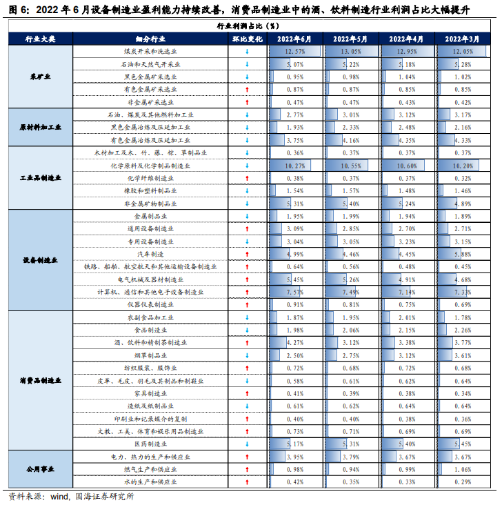【国海策略】上下游利润分化缓解,制造业利润占比提升——2022年6月工业企业利润数据点评