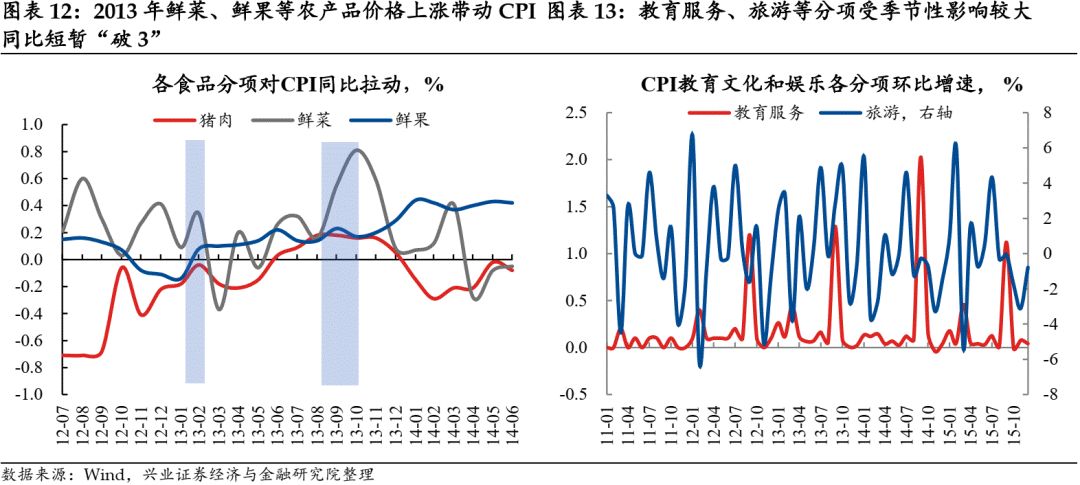 【兴证固收黄伟平/左大勇团队】如果CPI破3——兼论通胀运行主线及其对债市影响