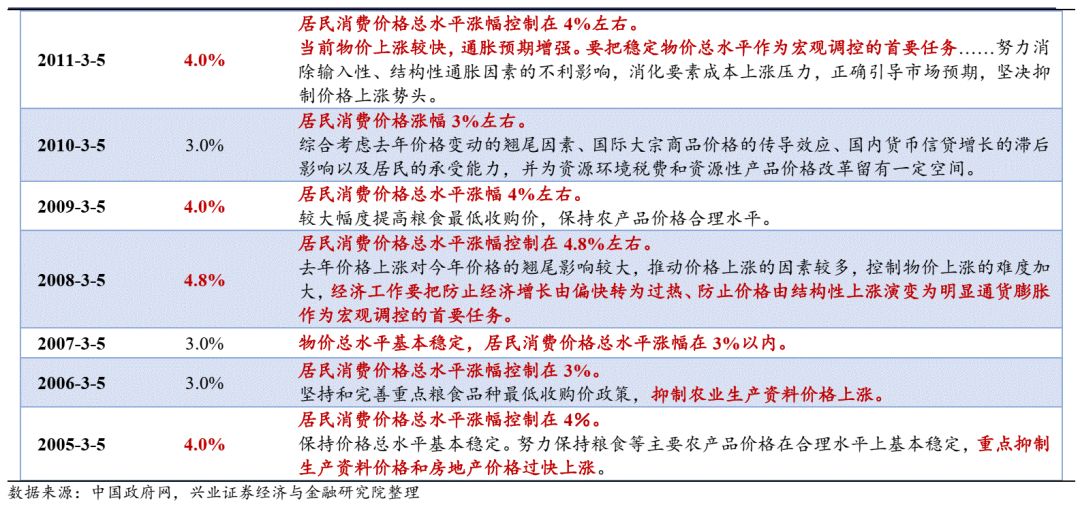 【兴证固收黄伟平/左大勇团队】如果CPI破3——兼论通胀运行主线及其对债市影响