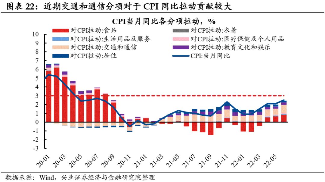 【兴证固收黄伟平/左大勇团队】如果CPI破3——兼论通胀运行主线及其对债市影响
