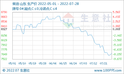 生意社:利空因素叠加 地炼汽、柴油走势下滑