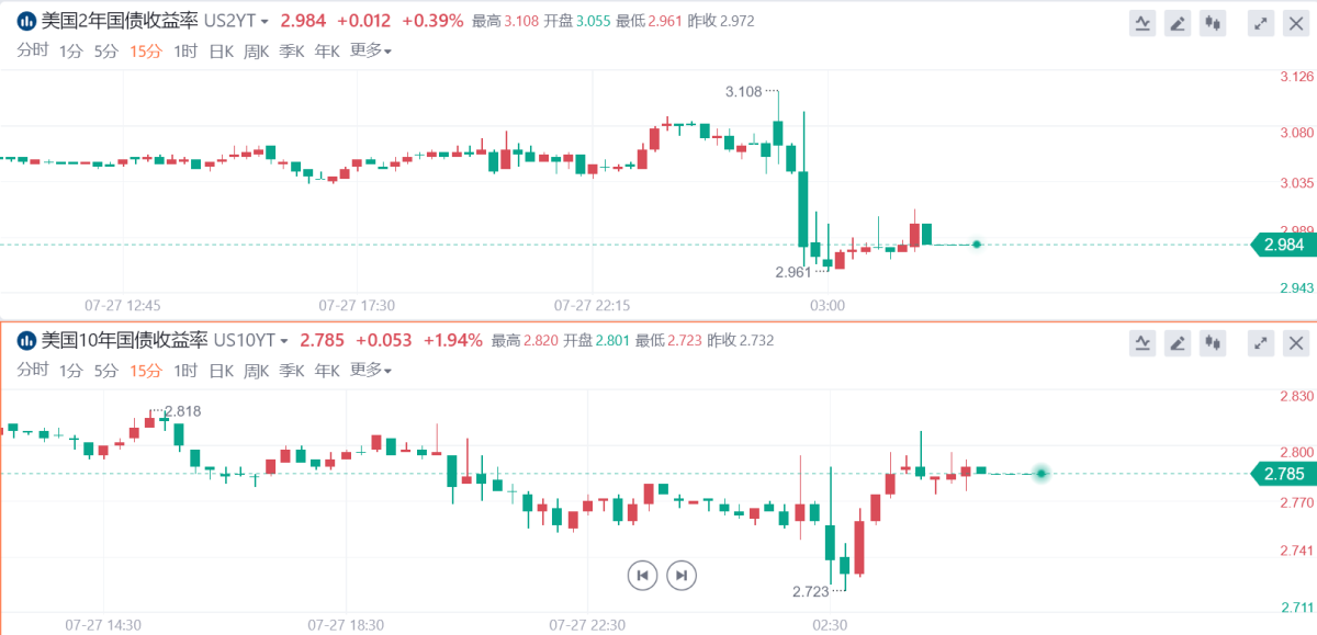 一文看懂美联储7月决议:再次加息75个基点,鲍威尔讲话引发狂欢