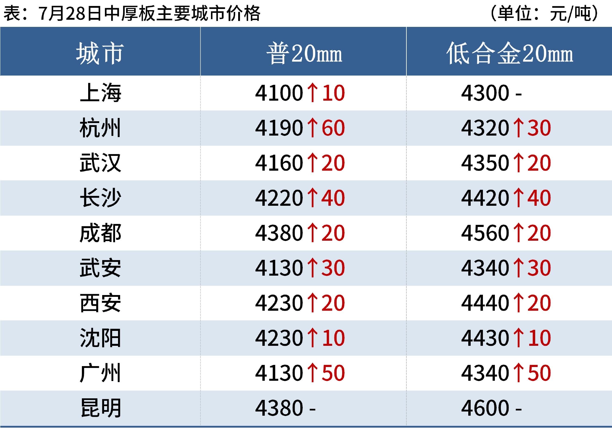 每日钢市:17家钢厂涨价,钢价仍有反弹空间