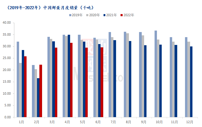 Mysteel解读:多重利好支撑,蛋市“蒸蒸日上”?