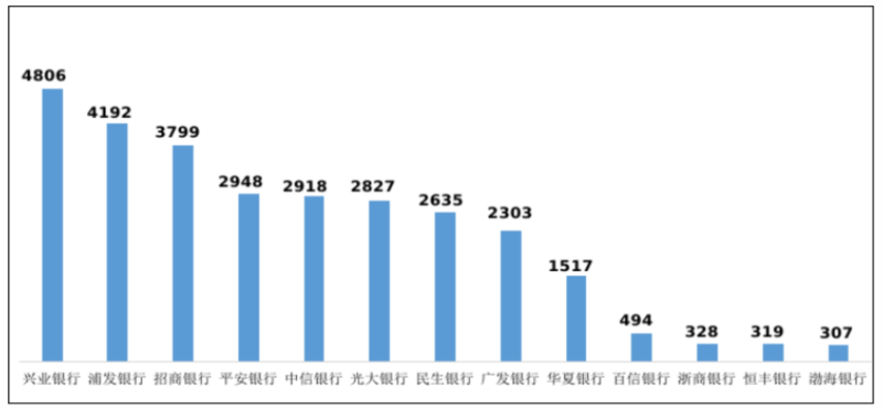 信用卡业务、理财类业务等多项投诉量排名居首,兴业银行成股份行“投诉王”