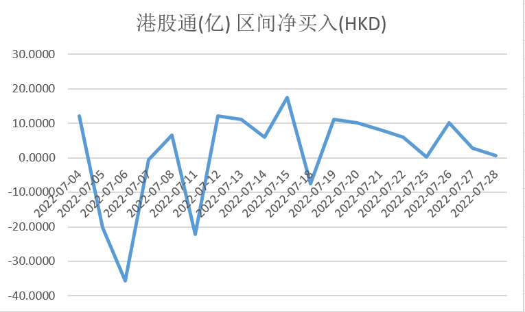 注:南向资金自7月以来的表现