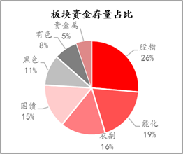 【期货市场资金流向】20220728