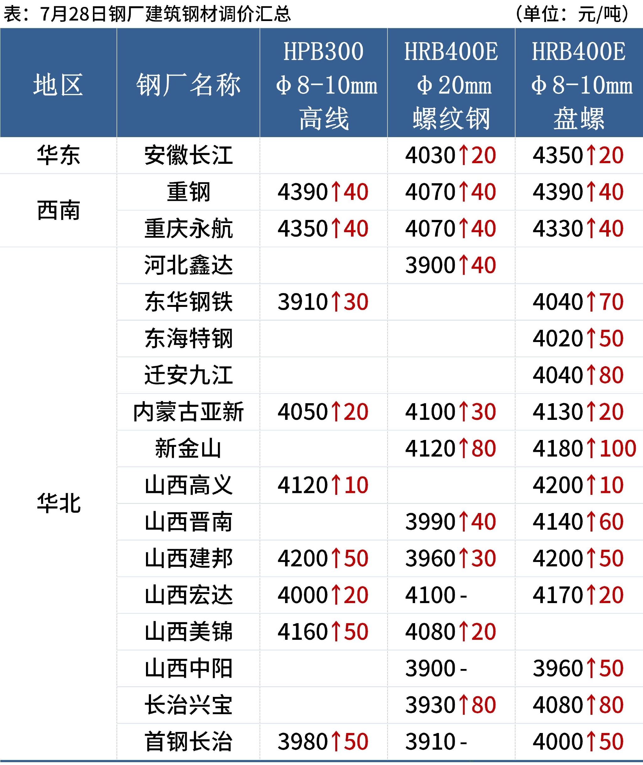 每日钢市:17家钢厂涨价,钢价仍有反弹空间