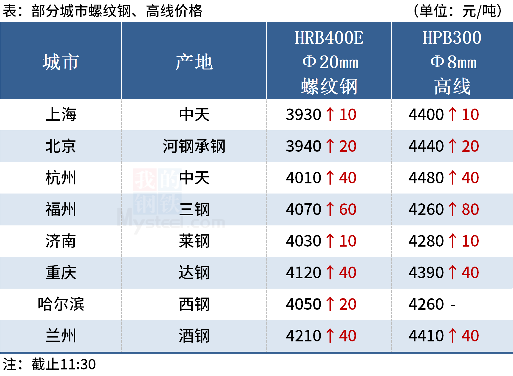 Mysteel午报:钢价上涨为主,铁矿石期货涨近5%
