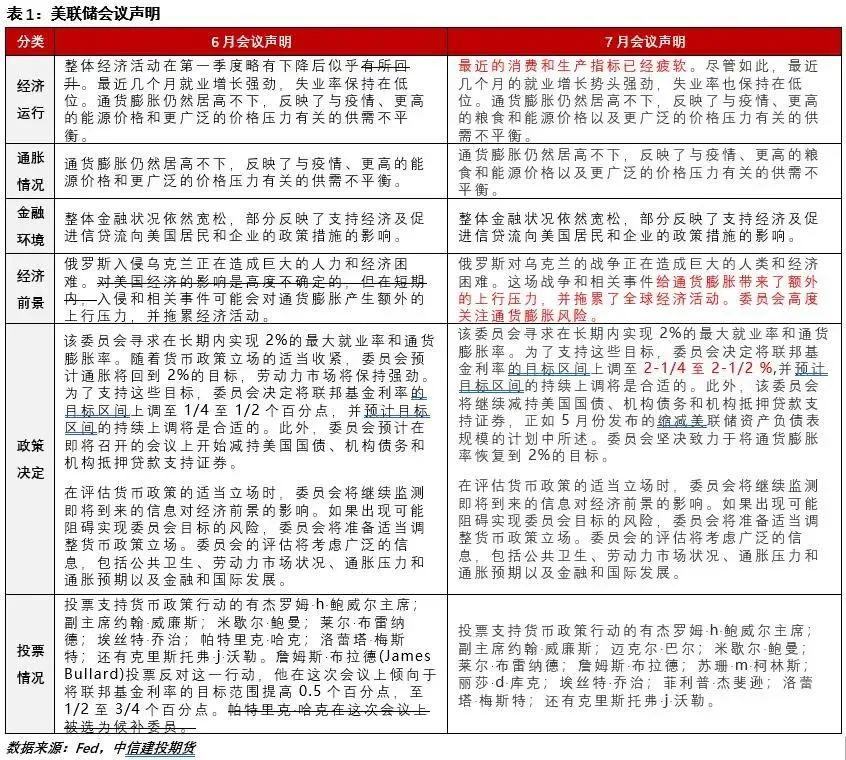 【建投视角】再次加息75个基点——美联储7月会议点评
