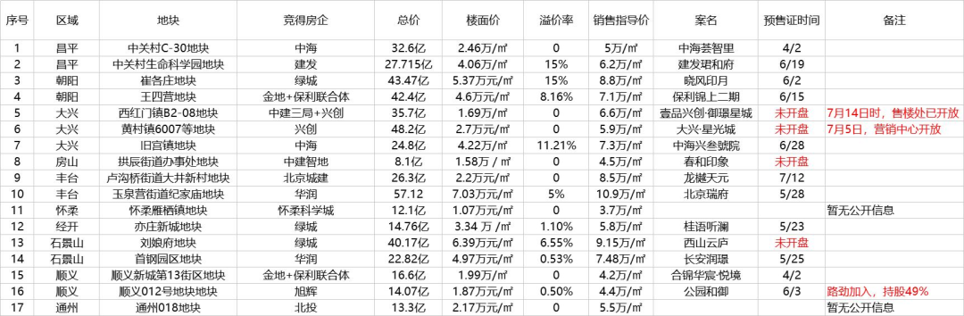 数据来源:公开信息 财经网制图