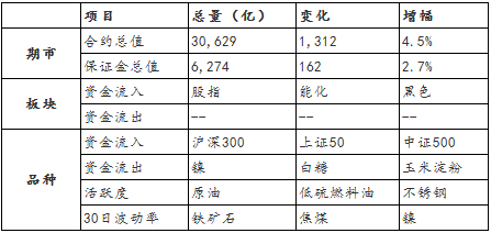 【期货市场资金流向】20220728