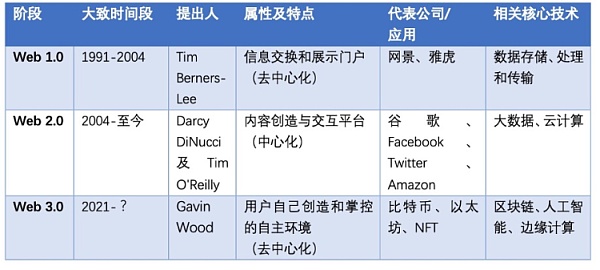 Web1.0-Web 3.0的变迁