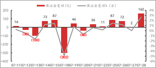 【期货市场资金流向】20220728