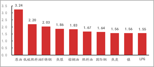 【期货市场资金流向】20220728