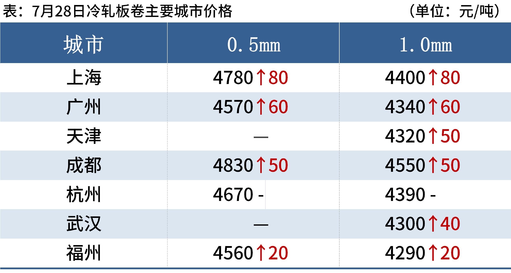 每日钢市:17家钢厂涨价,钢价仍有反弹空间