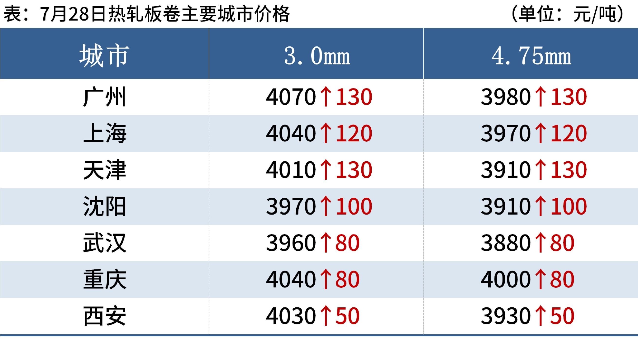 每日钢市:17家钢厂涨价,钢价仍有反弹空间